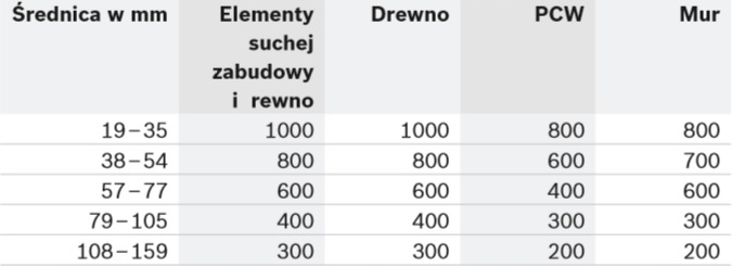 Piła otwornica Bosch Speed Multi Construction 140 Marka Bosch