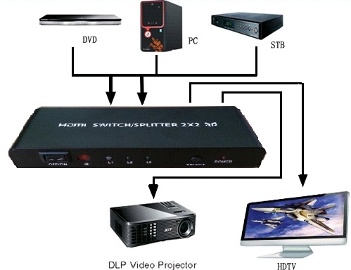 Switch Splitter HDMI 2x2 3D MATRIX 2/2 pilot Wwa Brand other