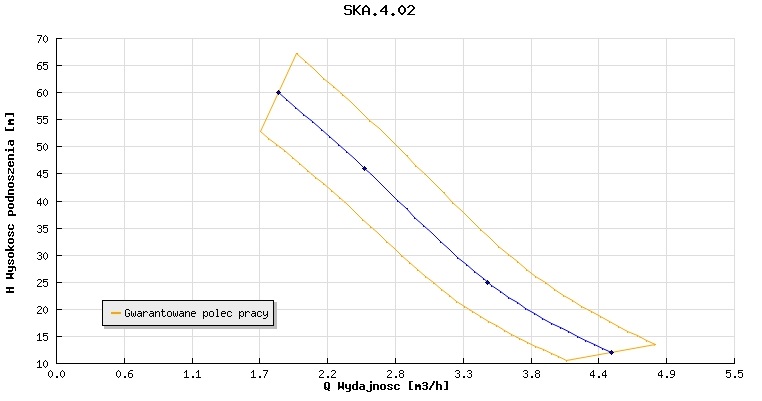 Pompa hydroforowa SKA 4.02 dwustopniowa EZ1 H-V Kod producenta ska 4.02 ez1