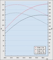 Saab 9-3 1.8t 2004-2005r bsr stage1 204hp/310nm - фото
