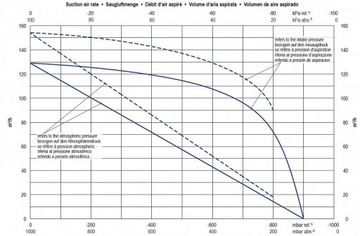 Вакуумный насос Becker KVT 3.140 ВАКУУМ ВАКУУМ