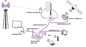 Антенна ODU-100 IDU-100 Cyfrowy POLSAT PLUS PLAY