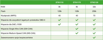 STN2120 ELM327 v4 MSCAN Ford USB + OTG Micro USB-C