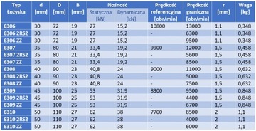 Łożysko kulkowe 6306 ZZ NKE 30x72x19 2Z