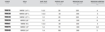 Обратный клапан, управляемый VBPDE, 1/4