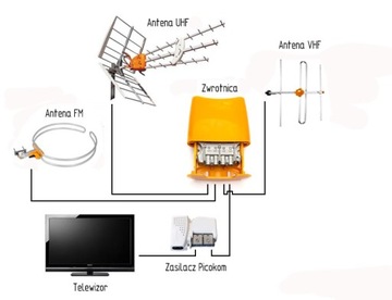 ZESTAW ANTENA DVB-T VHF/UHF DAB MUX 8 TELEVES 1050