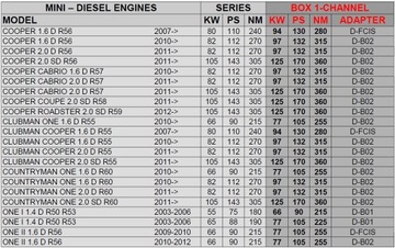 фото thumb №2, Чіп тюнінг powerbox цифровий mini clubman 1.6d