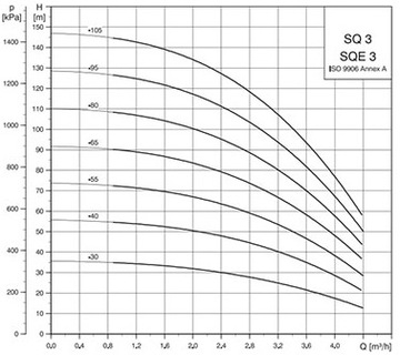 Насос SQE 3-40 230В GRUNDFOS 96510157