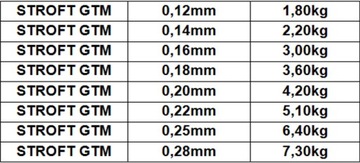 Леска STROFT GTM 100м/0,20мм Вроцлав