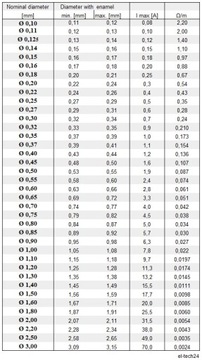 ПРОВОД МЕДНЫЙ ОБМОТОЧНЫЙ DN2E - 0,40мм - 500г - 440м