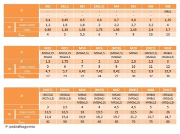 Nakrętka sześciokątna niska M4 DIN439 A4 30szt.