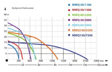 Погружной насос MWQ 150/7500 400В IBO DAMBAT