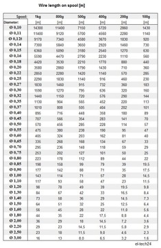 ПРОВОД МЕДНЫЙ ОБМОТОЧНЫЙ DN2E - 1,20мм - 200г - 19м