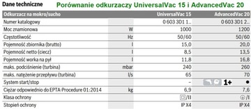 Промышленный пылесос 1000 Вт Bosch UniversalVac 15