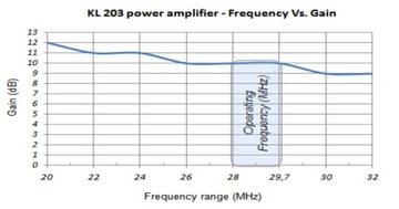 RM KL 203 P AM/FM/SSB АНТЕННЫЙ УСИЛИТЕЛЬ 200 ВТ