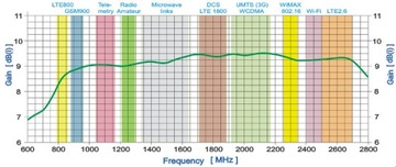 GSM WIFI антенна SPL-G42S H/V 790–2700 МГц 10 м SMA