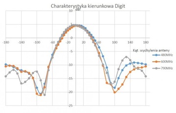 Цифровая белая наружная пассивная антенна DVB-T