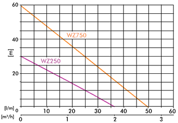 Садовый поверхностный насос WZ 250 для воды IBO