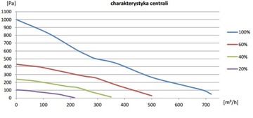 Установка рекуперации тепла, вентиляционная установка Wanas 550H/3