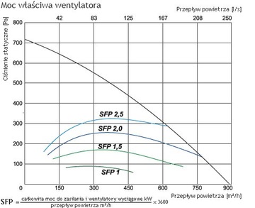 Рекуператор SALDA RIRS 700 VE EKO 3.0