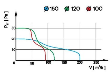 Стандартный вентилятор для ванной комнаты pRestige150