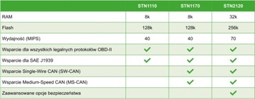 STN2120 ELM327 v4 OBD2 MS-CAN Диагностика Ford Polish