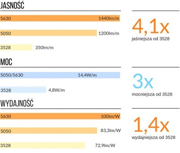 Taśma LED 5630 300 IP65 wodoodporna NATURALNA 0.5m