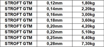 Леска STROFT GTM 100м/0,20мм Вроцлав