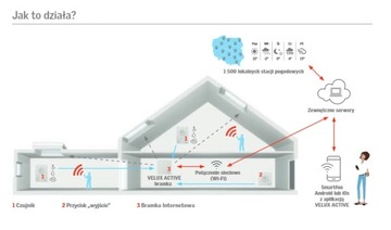 VELUX ACTIVE system sterowania VELUX KIX 300