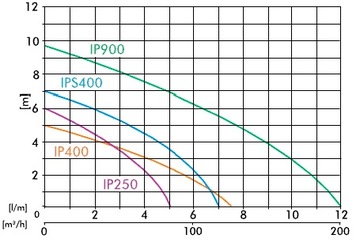 Насос погружной IPE 400 IBO Dambat