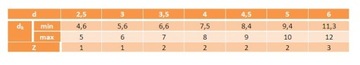 3x25 Шуруп по дереву, потайная головка, белый, 50 шт.