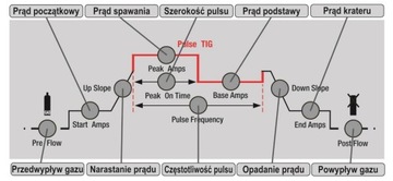 Сварочный аппарат Sherman TIG 200 DC MMA 2в1 HF DigiTig 200