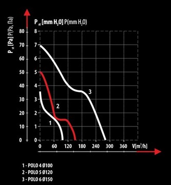 Polo вентилятор 5 120 WP