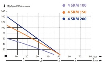 Погружной насос для полива дома 4SKM150 IBO 230В