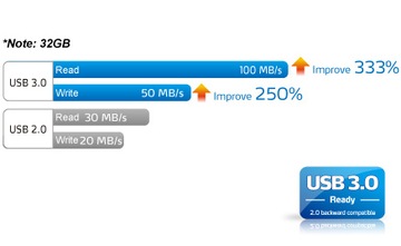 Удлинительный кабель USB 3.0 AM-AF FAST 1,5 метра