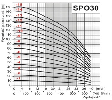 Pompa głębinowa SPO 30-11 9,2kw 650L Sumoto HYDROS