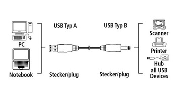 KABEL USB 2.0 A-B 5M Essential Line HAMA