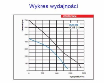 Вентилятор круглый канальный ВКМС 315