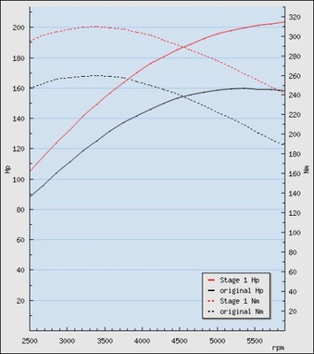 Saab 9-3 1.8t 2004-2005r BSR Stage1 204Hp/310Nm - milautoparts-fr.ukrlive.com