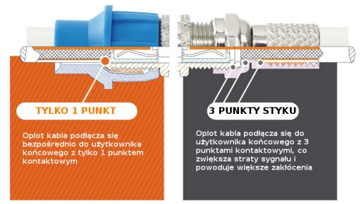 RCA Wtyk męski CaP system F CaP