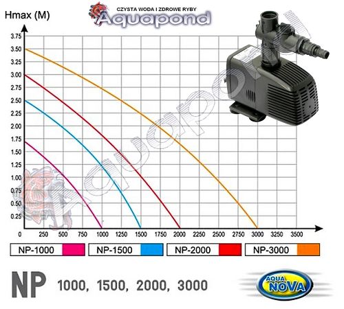 ФОНТАННЫЙ НАСОС ДЛЯ ПРУДА NP 3000 л/ч 70Вт В-3,5м