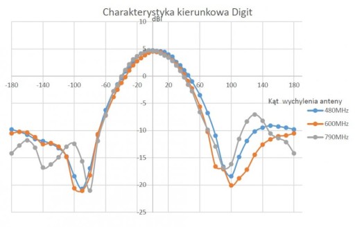 Цифровая белая наружная пассивная антенна DVB-T