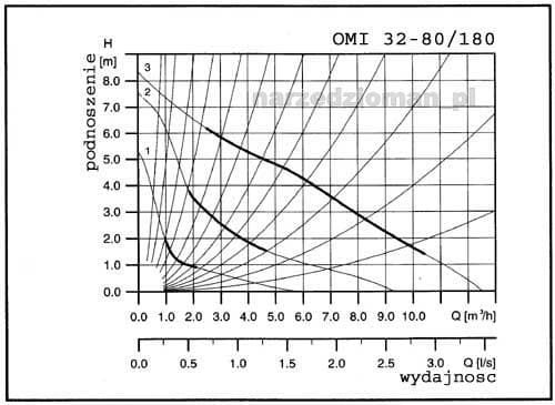 ЦИРКУЛЯЦИОННЫЙ НАСОС 32-80 180 Циркуляция центрального отопления OMNIGENA