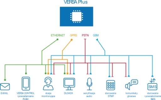 VERSA Plus Centrala 2xSIM GSM, LAN Cloud