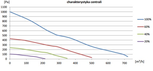 Установка рекуперации тепла, вентиляционная установка Wanas 550H/3