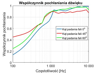 Поглощающая панель, звукоизоляция, поглотитель PA-PM-A