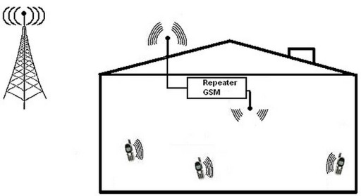 GSM усилитель + панельная антенна на 1600 м²