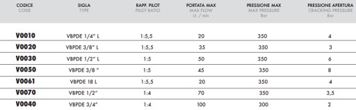 Обратный клапан, управляемый VBPDE, 1/4