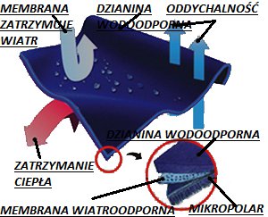 TKANINA POLAR TERMO SOFTSHELL MEMBRANA CIEPŁA 0,5m