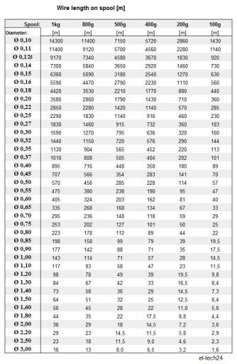 ПРОВОД МЕДНЫЙ ОБМОТОЧНЫЙ ДУ2Е - 0,30мм - 1кг - 1570м